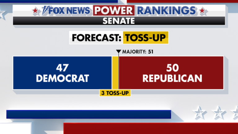 Fox News Power Rankings: Voters’ appetite for ticket-splitting will decide the Senate