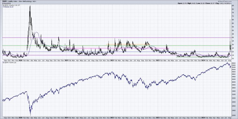 Three Market Sentiment Indicators Confirm Bearish Phase