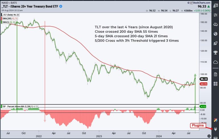 TLT Turns the Corner and Starts to Lead