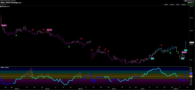 Top 5 Stocks in “Go” Trends | Fri Aug 9, 2024