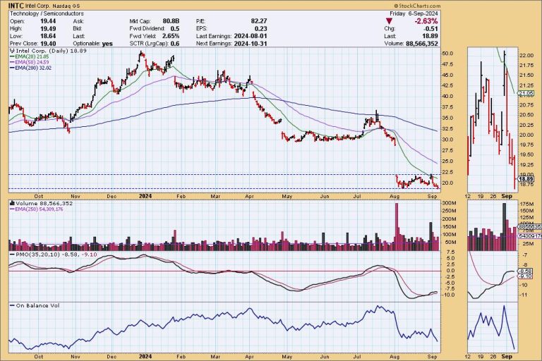 Is It Time to Buy Intel?