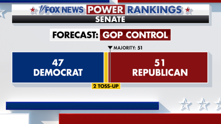 Fox News Power Rankings: Harris ticks up and Senate Republicans take charge