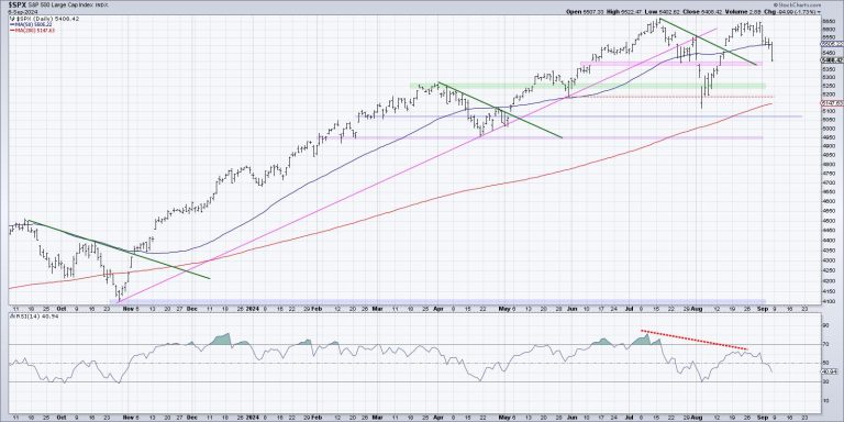 Three Charts Screaming Market Top