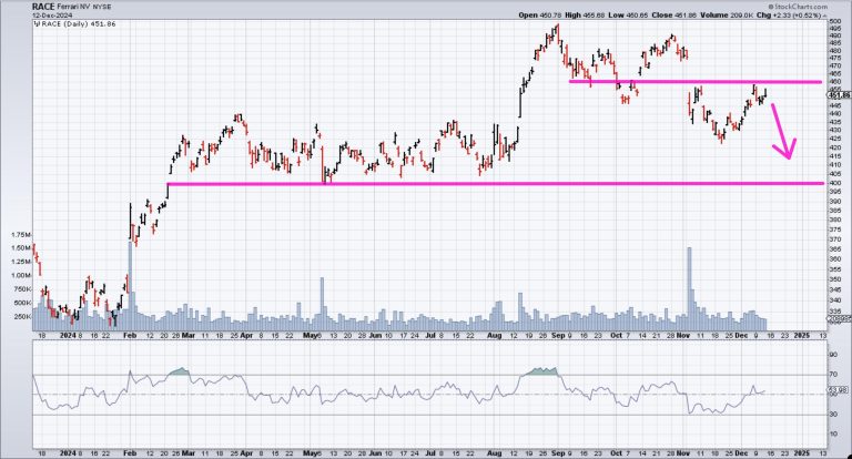 Pumping the Brakes on Ferrari (RACE)