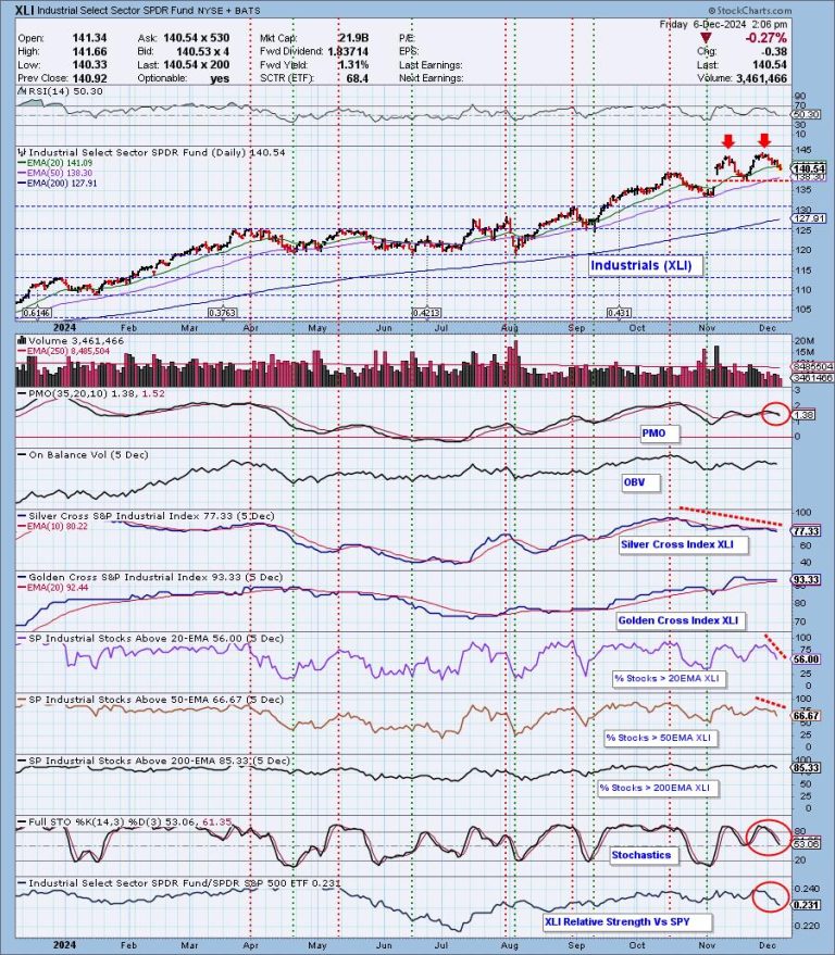 Double Top on Industrials (XLI)