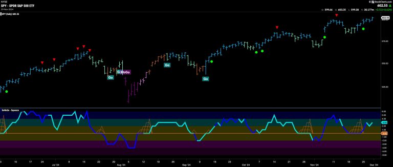 Equities Remain in Strong “Go” Trend, Edging Ever Higher
