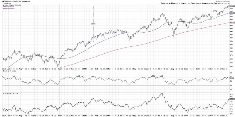 Will the QQQ Sell Off in January? Here’s How It Could Happen.