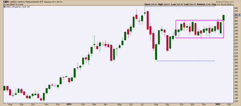 NVDA, TSMC, and Broadcom: Top Semiconductor Plays as SMH Hits New Highs